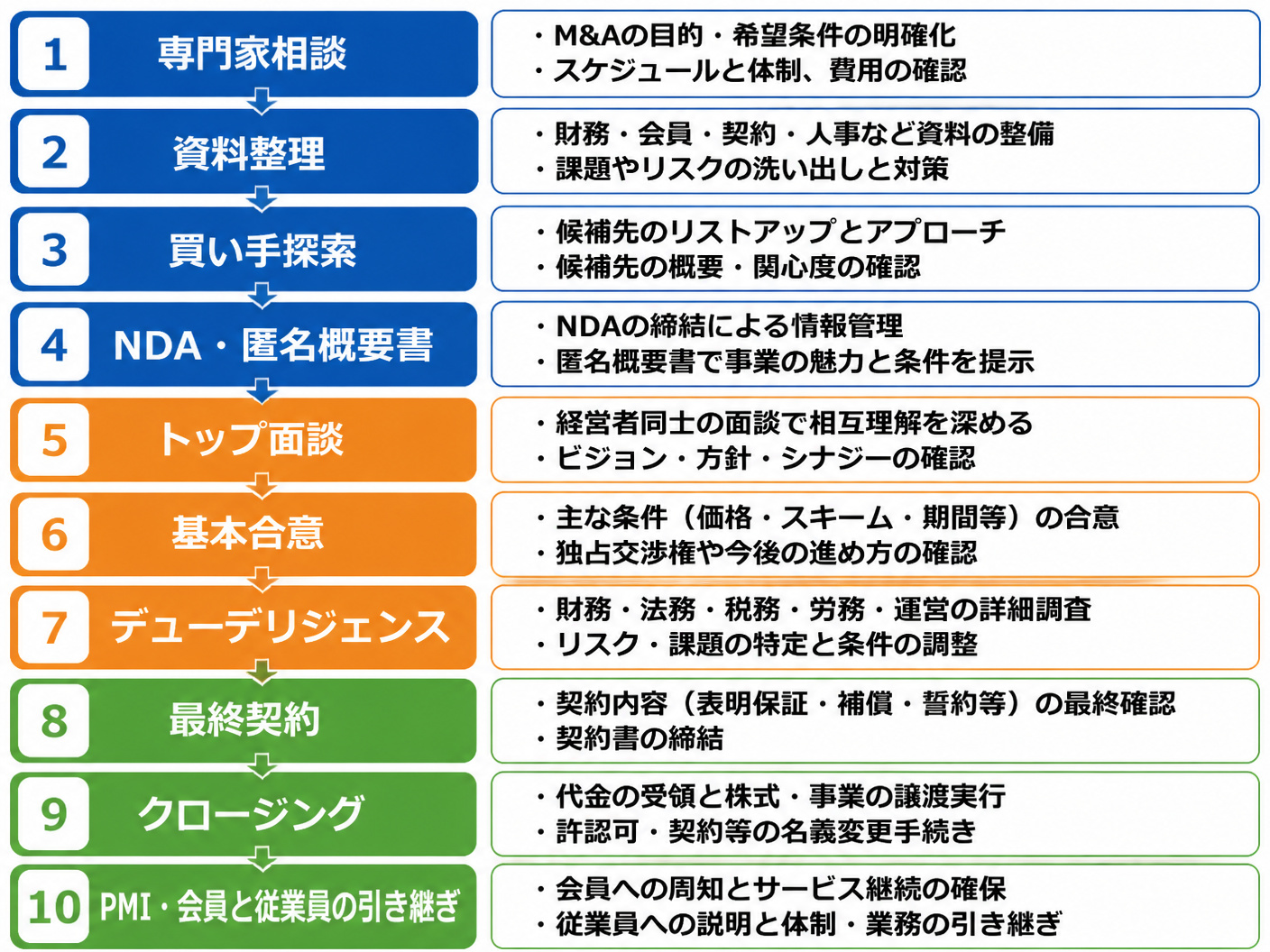 【文脈】スポーツジムのM&A手続きの順序と