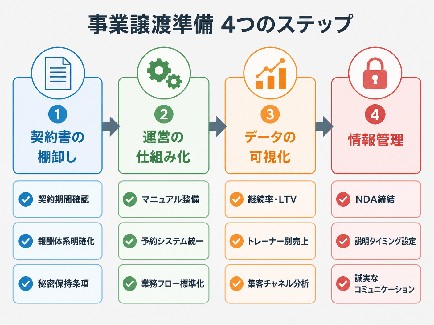 【文脈】パーソナルジムの事業譲渡準備段階で