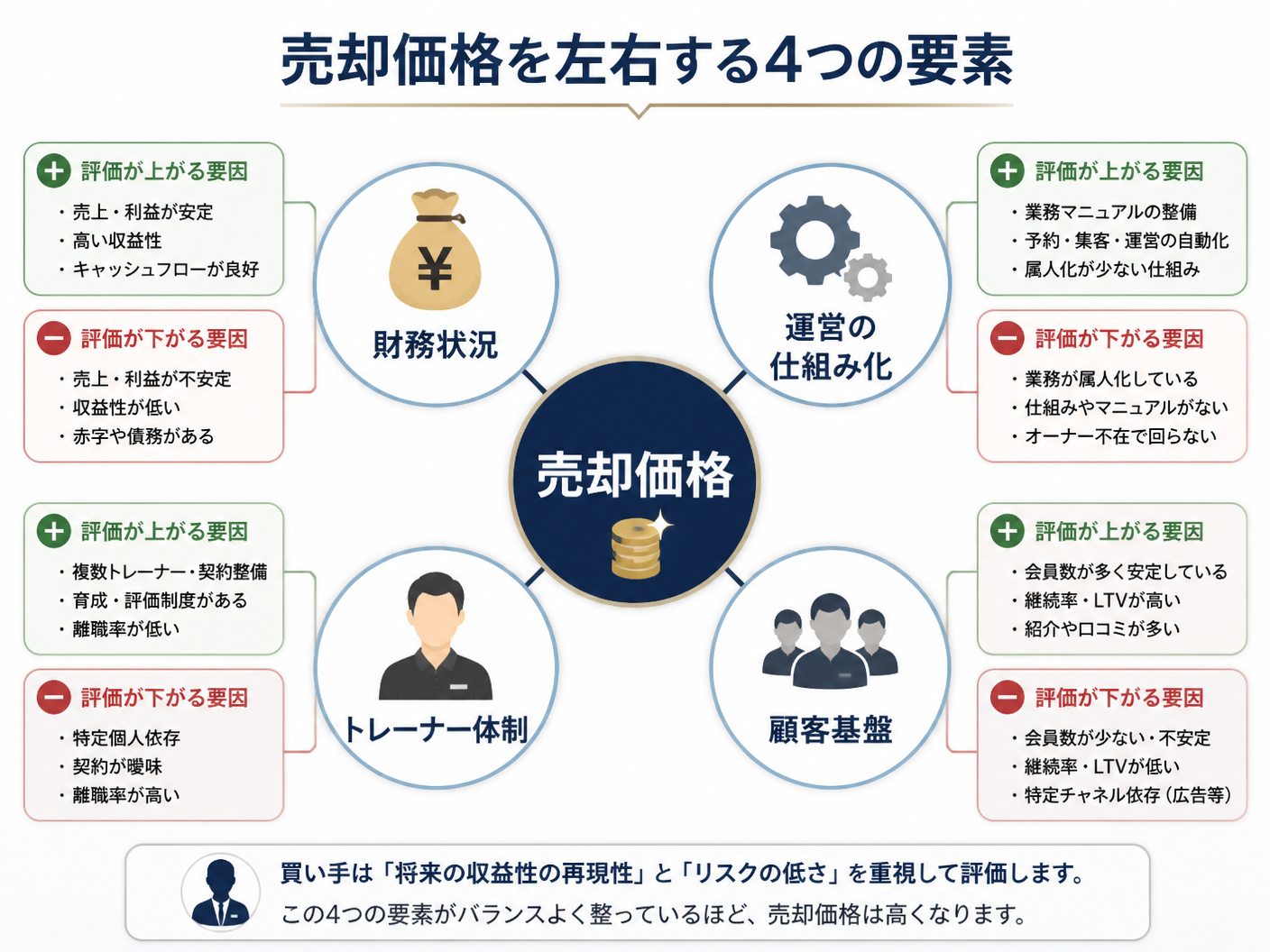 【文脈】パーソナルジムの売却価格に影響を与える要素を視覚的に整理し