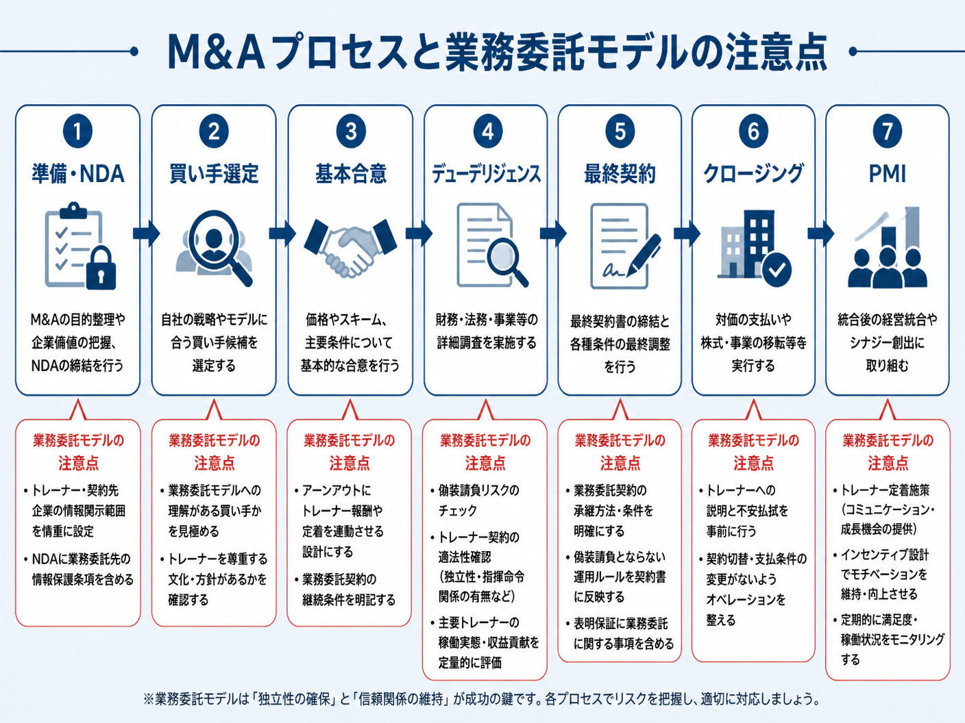【文脈】M&Aの全プロセスを時系列で示し
