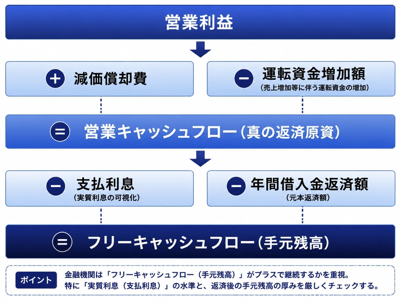 【文脈】事業再生計画書において