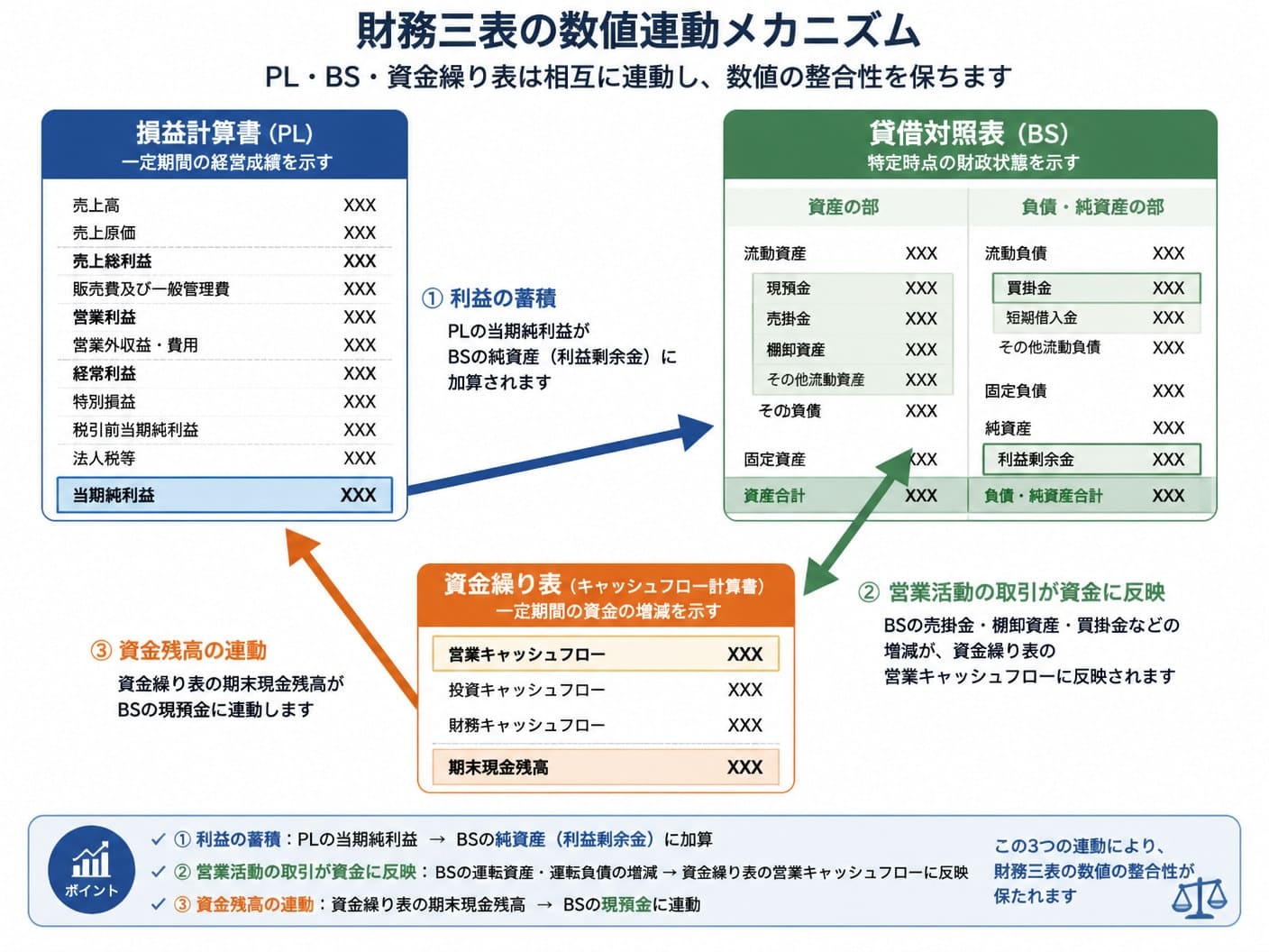 【文脈】事業再生計画書における財務三表（損益計算書・貸借対照表・資金繰り表）の数値連動メカニズムを解説する図解