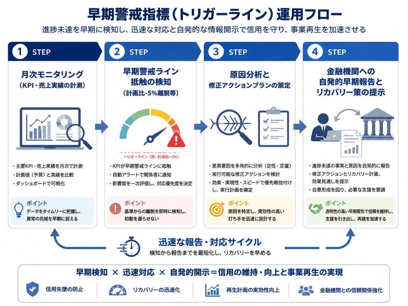 【文脈】事業再生計画の進捗未達時に