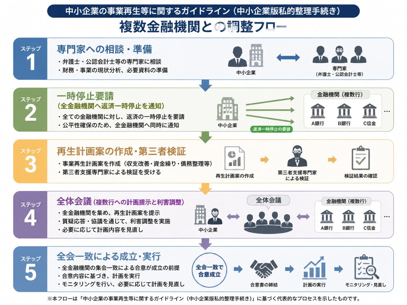 【文脈】「中小企業の事業再生等に関するガイドライン（中小企業版私的整理手続き）」における複数金融機関との調整フローを説明