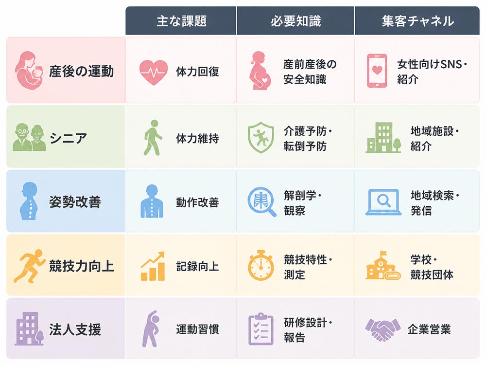 【文脈】パーソナルトレーナーの専門領域ごとに