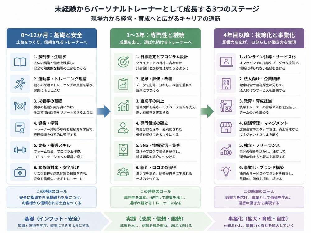 【文脈】未経験者がパーソナルトレーナーとして0〜12か月