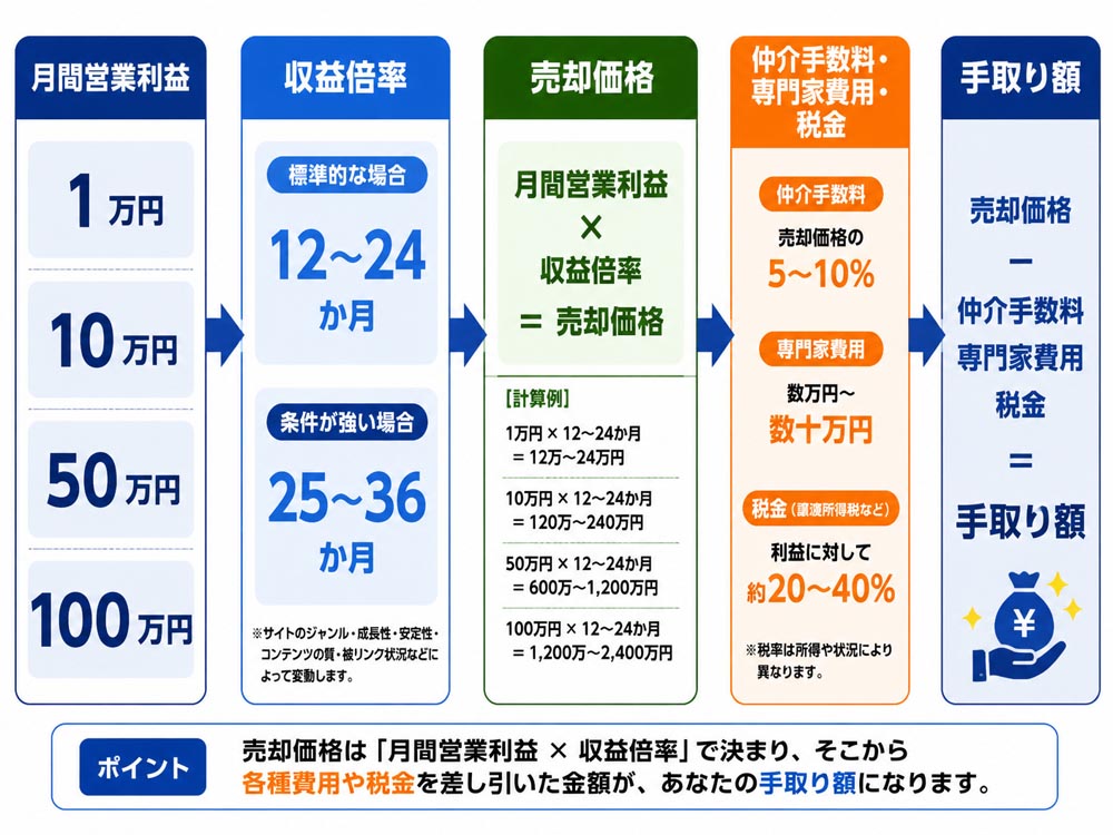 【文脈】アフィリエイトサイト売却価格が
