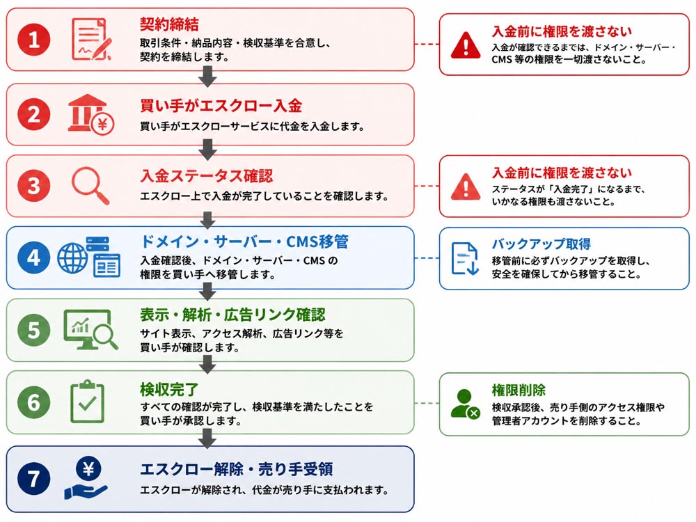 【文脈】エスクロー決済から安全な移管