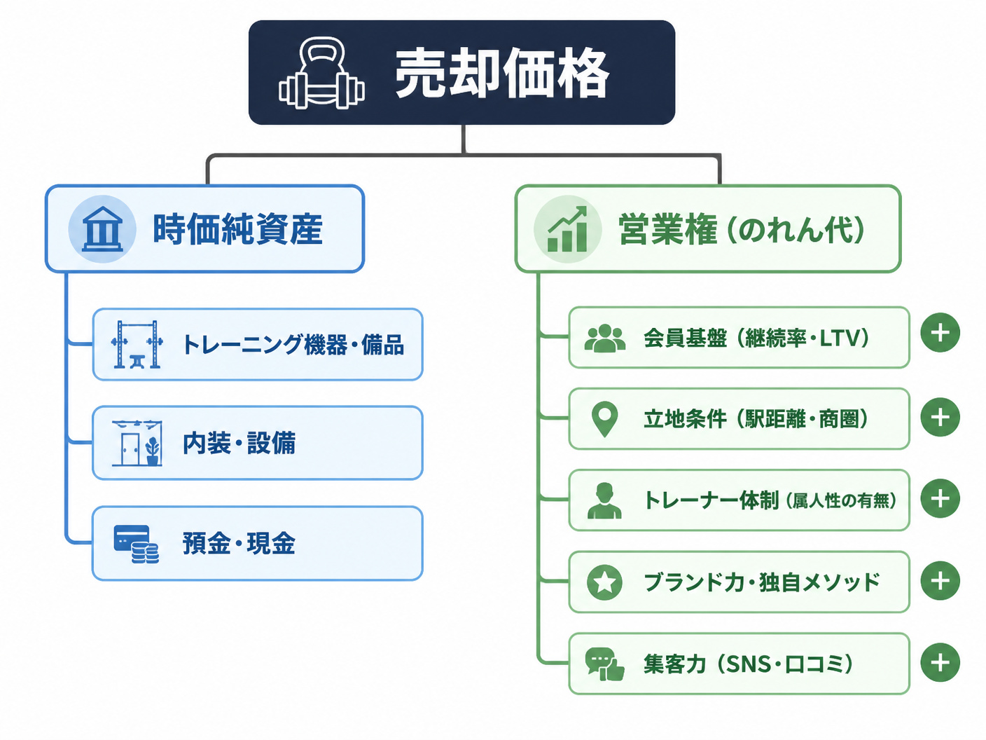 【文脈】1店舗のパーソナルジム売却価格の決まり方を