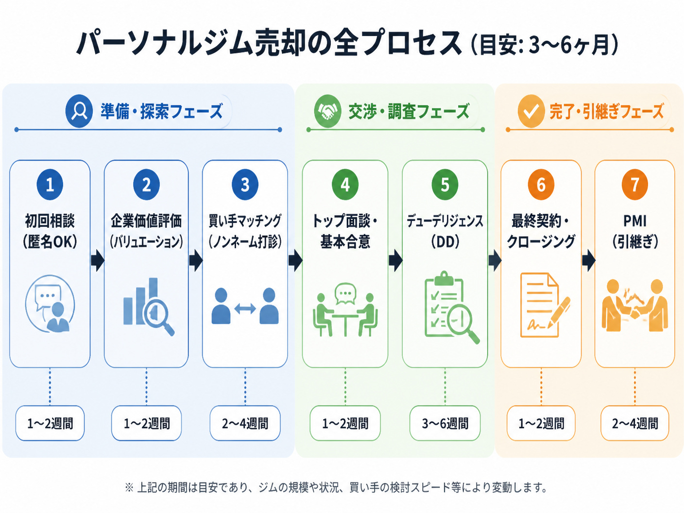 【文脈】パーソナルジム売却の全プロセスを時系列で視覚化するフロー図