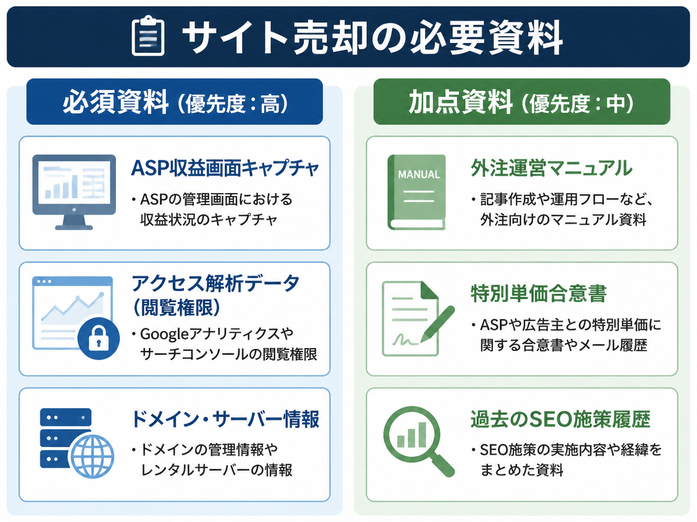 【文脈】アフィリエイトサイト売却時に準備すべき資料を「必須資料」と「加点資料」に分類して整理する図