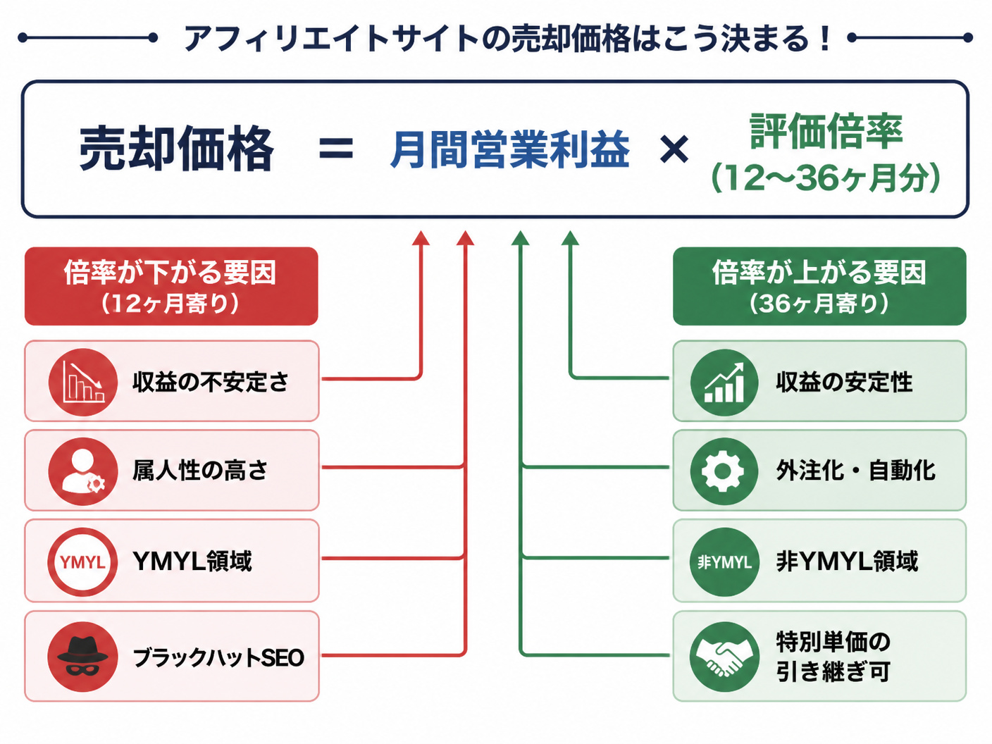 【文脈】アフィリエイトサイトの売却価格がどのように決定されるかを視覚的に説明する図