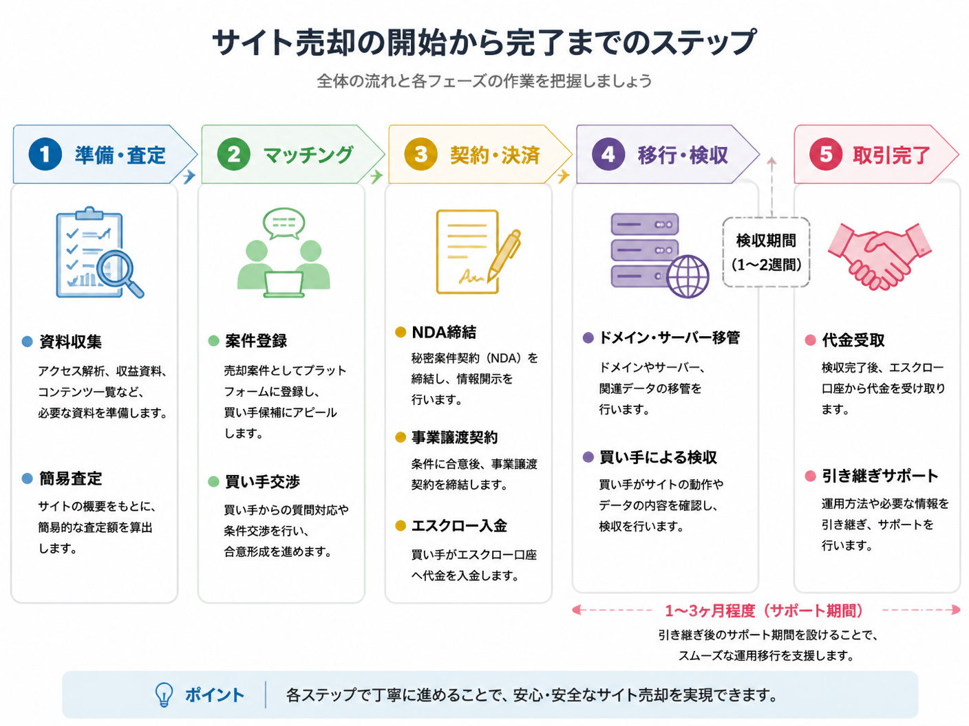 【文脈】サイト売却の開始から完了までのステップを時系列で示す図