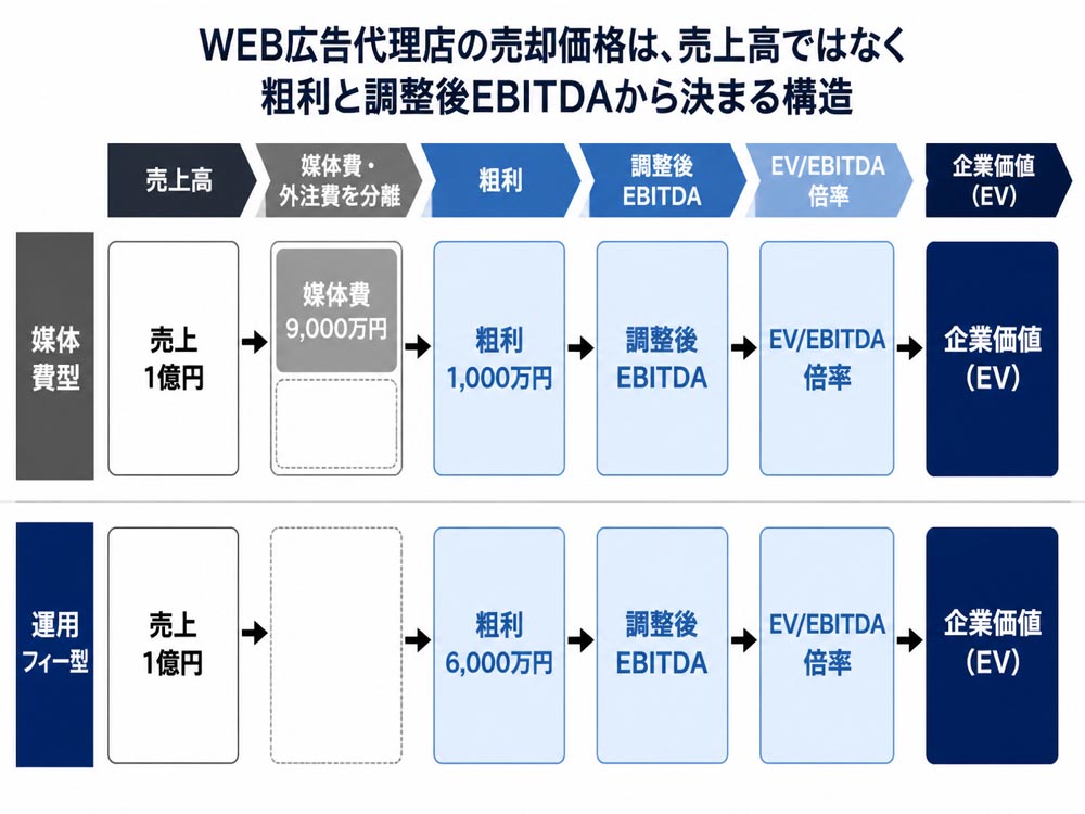 【文脈】WEB広告代理店の売却価格が売上高ではなく粗利と調整後EBITDAから決まる構造を示す図