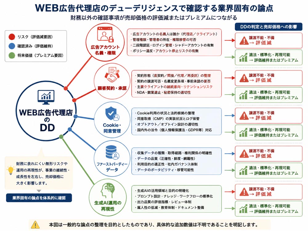 【文脈】WEB広告代理店のデューデリジェンスで確認する業界固有の論点を整理する図