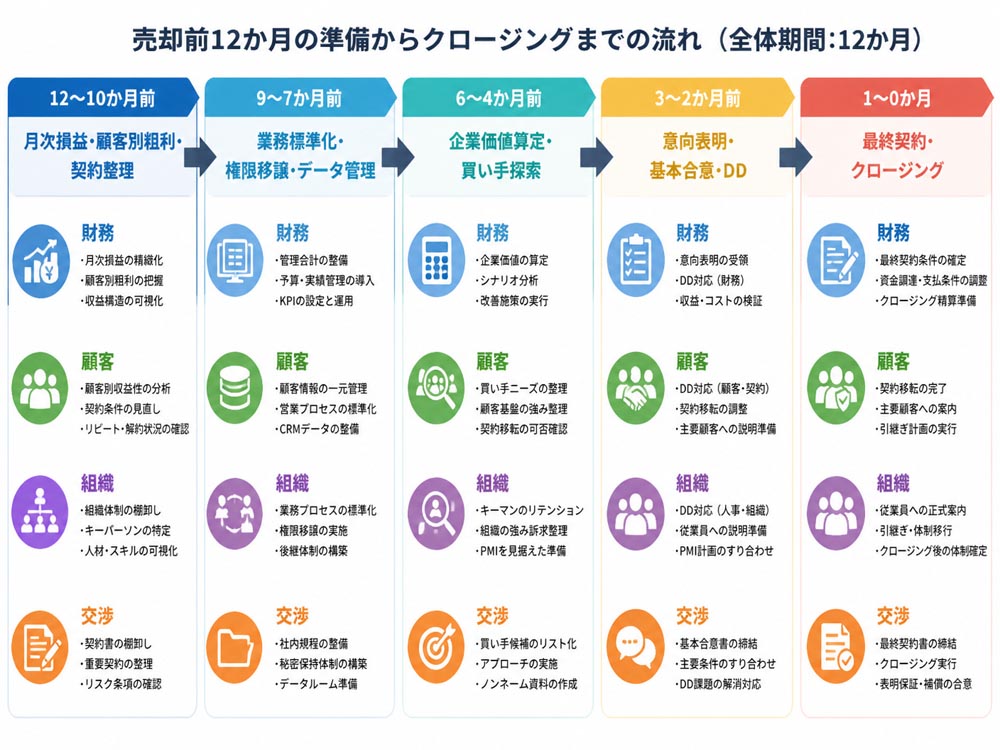 【文脈】売却前12か月の準備からクロージングまでの流れを