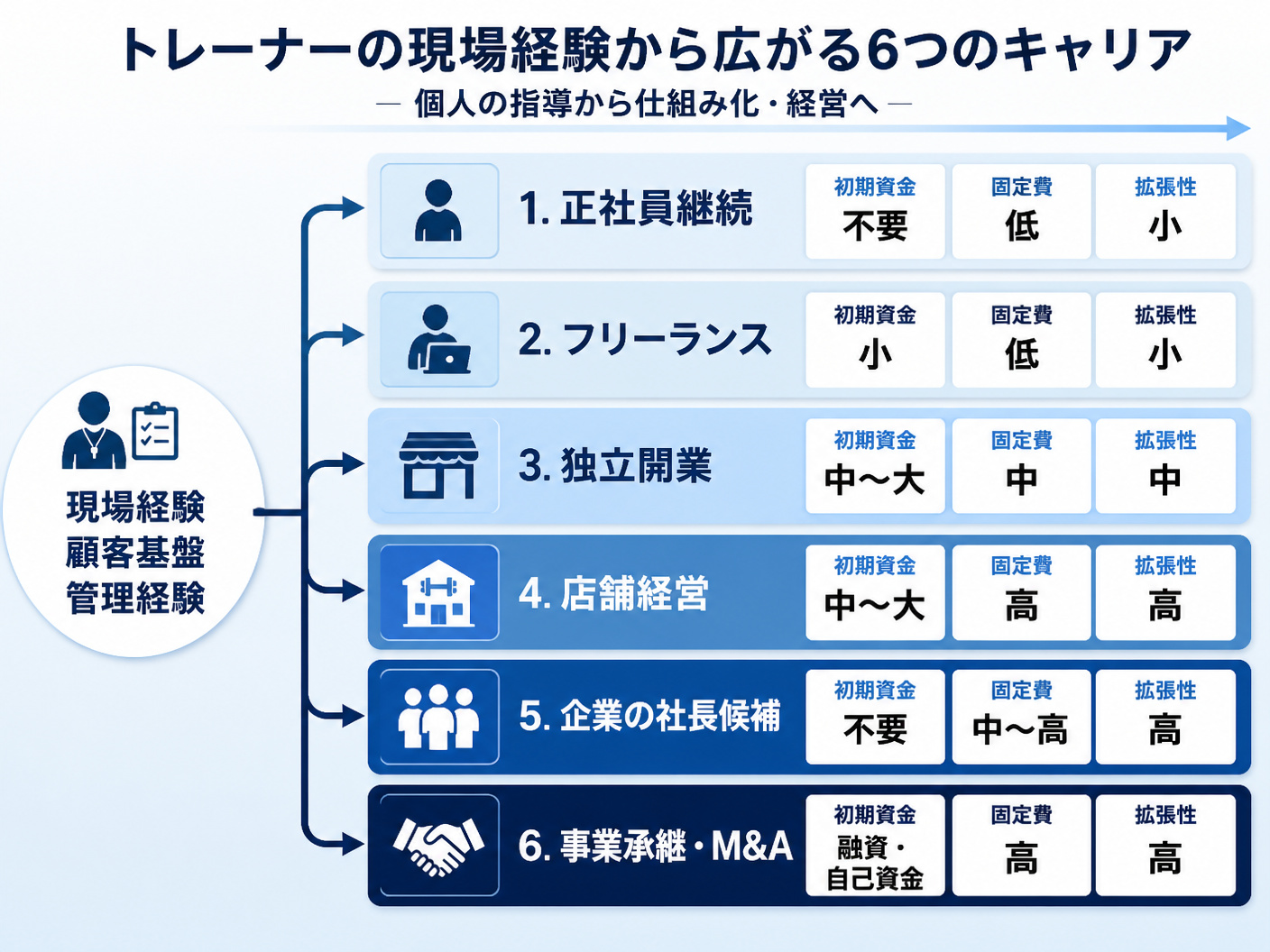【文脈】トレーナーの現場経験を6つのキャリアへ分岐させ