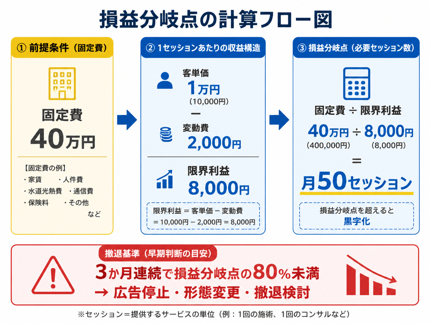【文脈】独立開業前に