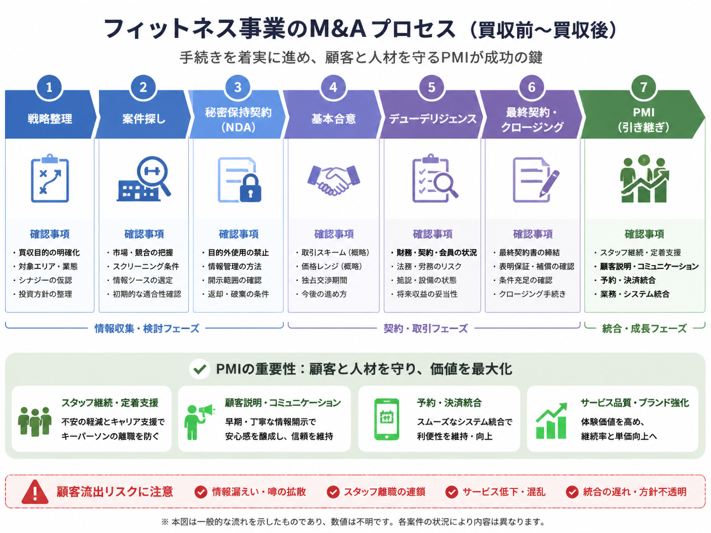【文脈】フィットネス事業のM&Aにおける買収前から買収後までの流れを整理する図解