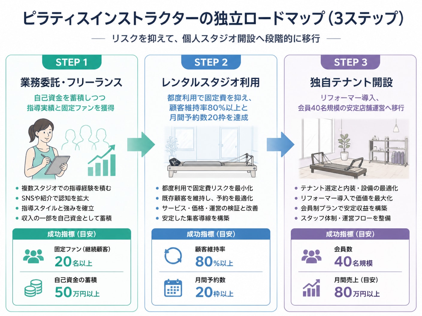 【文脈】ピラティスインストラクターが独立する際