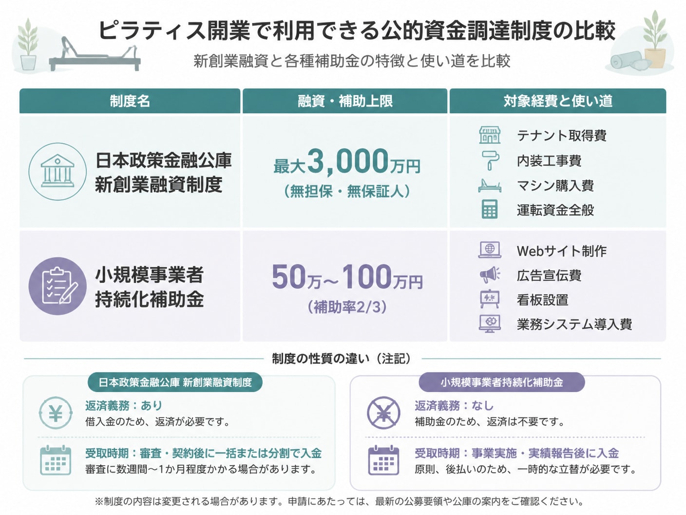 【文脈】ピラティス開業で利用できる公的資金調達制度（新創業融資と各種補助金）の特徴と使い道を比較する図解