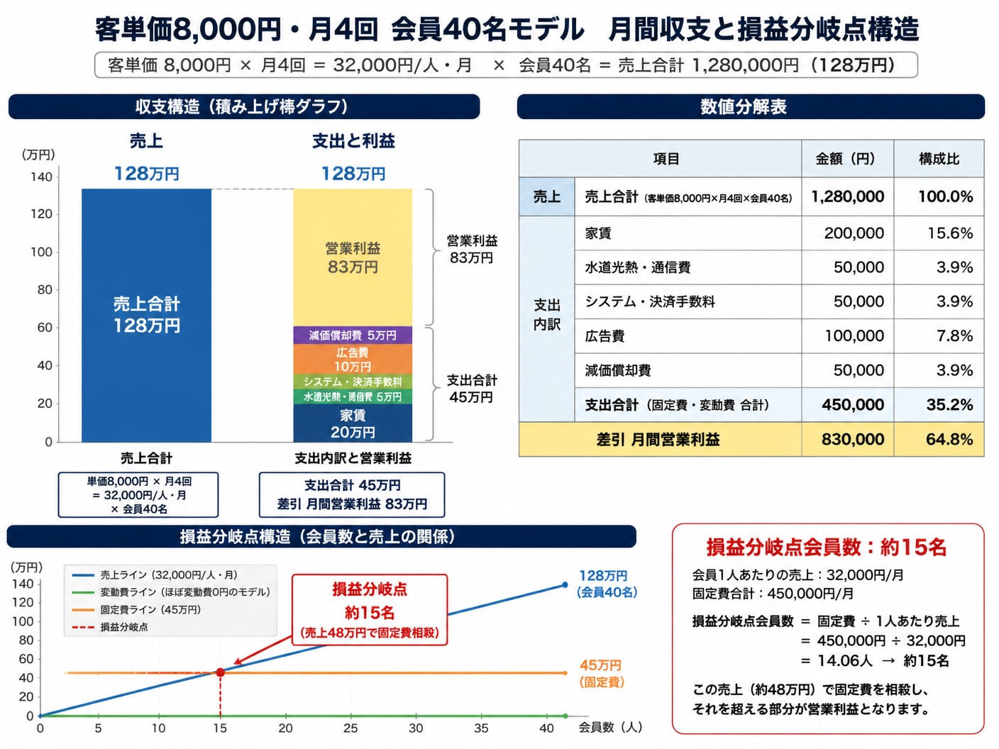【文脈】客単価8,000円・月4回会員40名モデルにおける月間収支と損益分岐点構造を示す図解