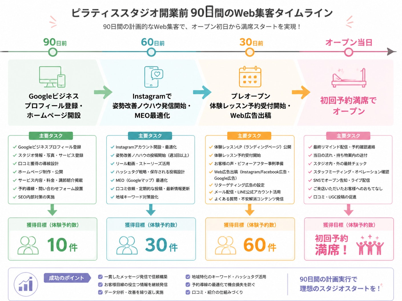 【文脈】ピラティススタジオ開業前の90日間に実施するWeb集客タスクのタイムラインを示す図解