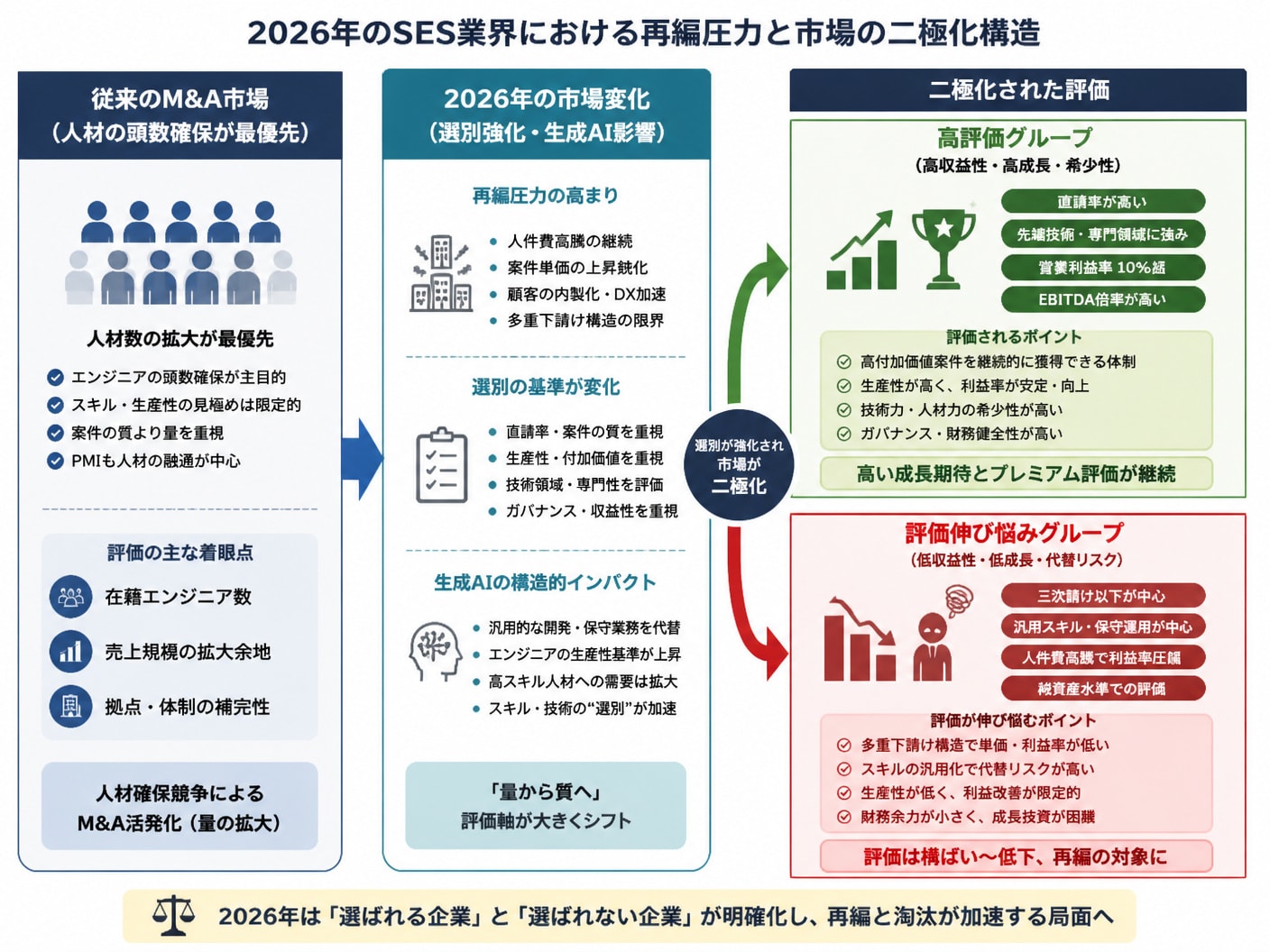 SES業界における二極化構造とM&A評価軸の変化を示す図解