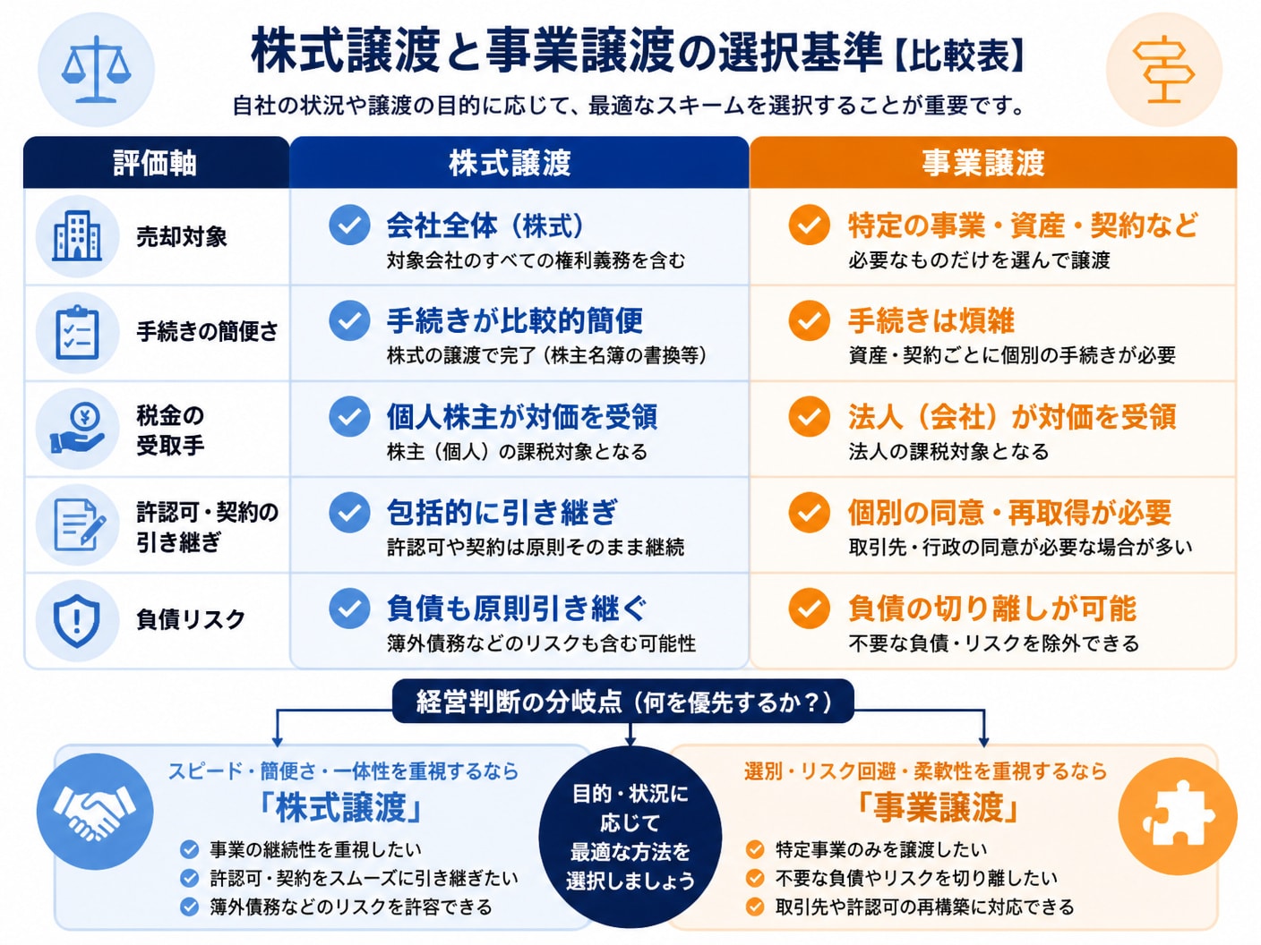 株式譲渡と事業譲渡の違いと選び方を比較した構造図