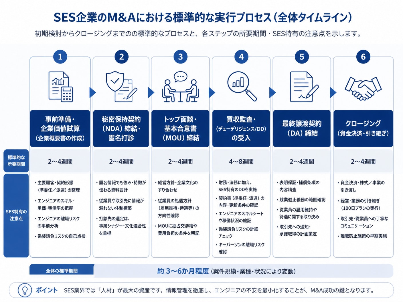 SES企業のM&Aにおける打診からクロージングまでの実務フロー