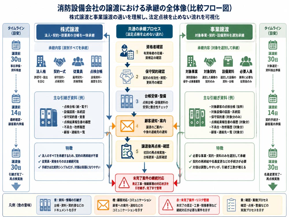【文脈】消防設備会社の譲渡で