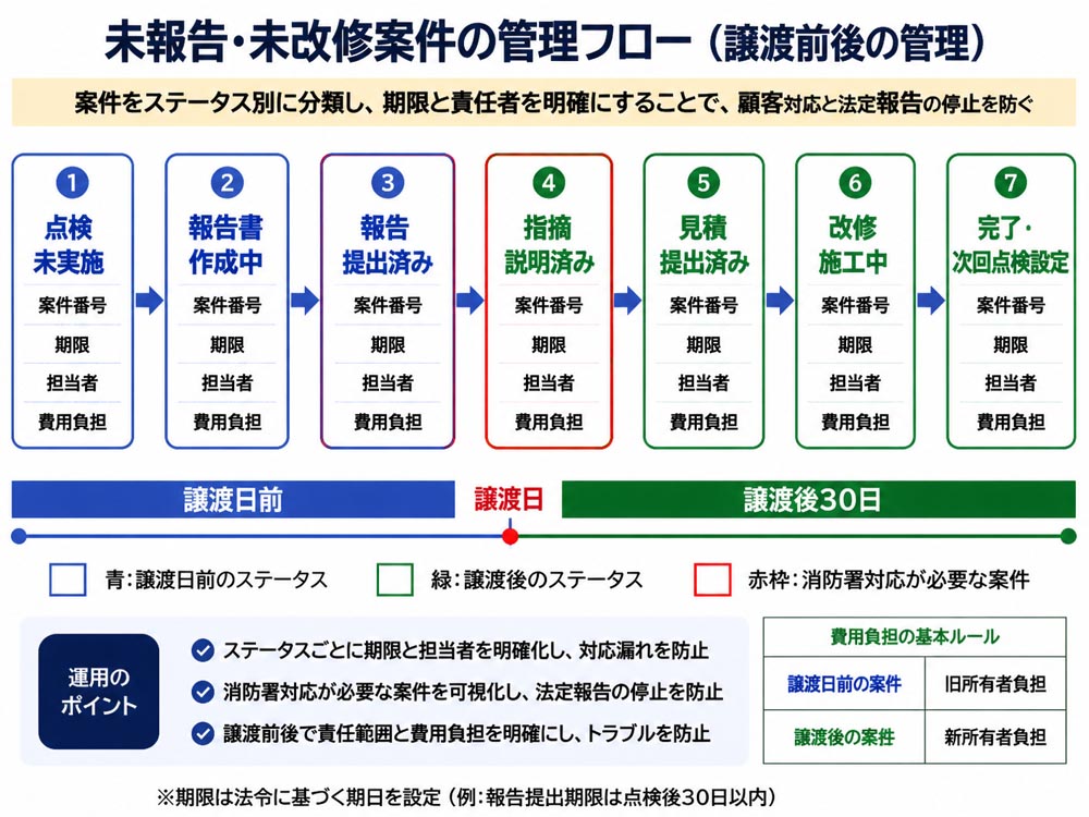 【文脈】未報告・未改修案件を譲渡前後で管理する方法を示す図