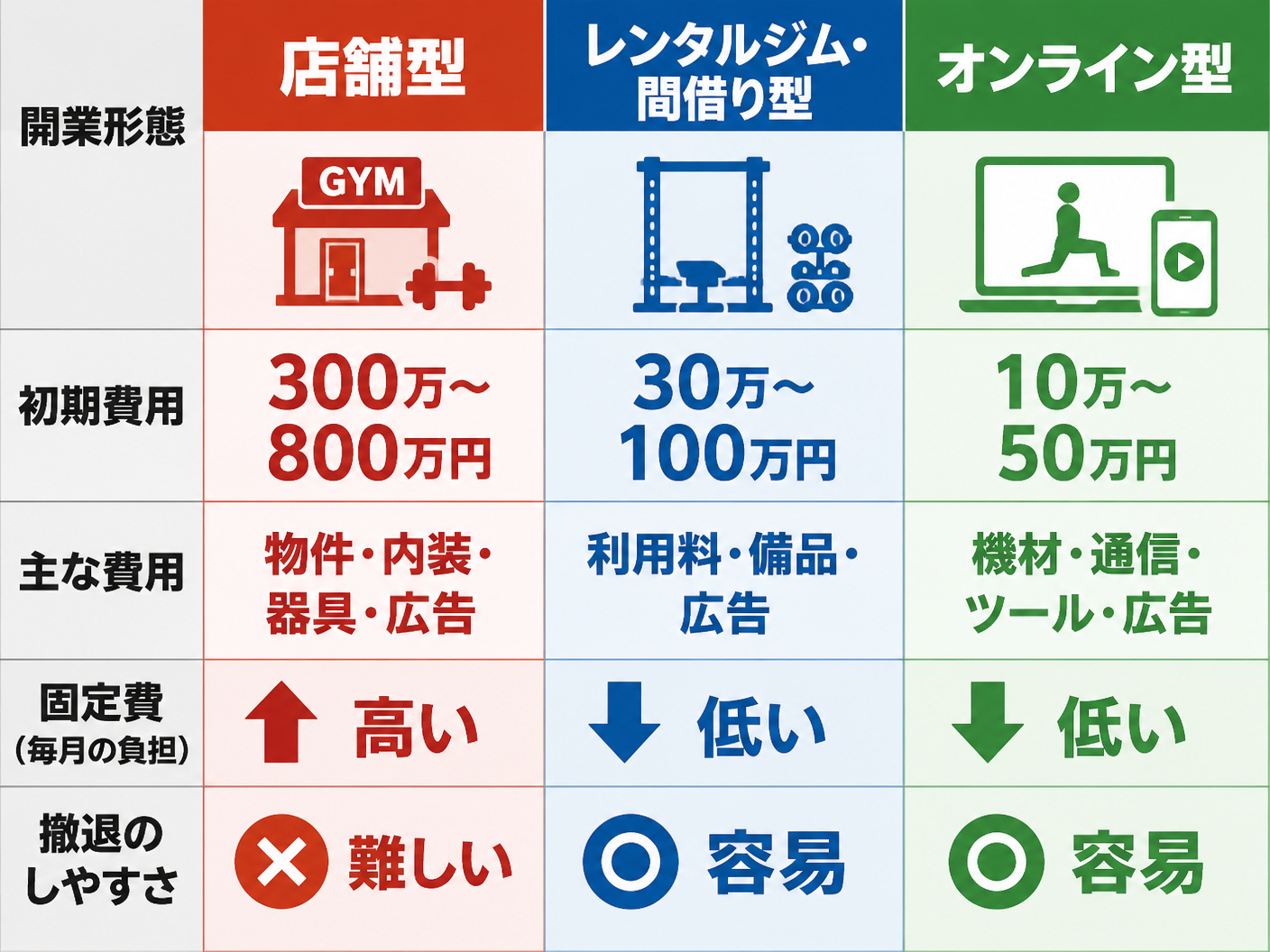 【文脈】開業形態によって資金負担と撤退しやすさが異なることを比較する図解