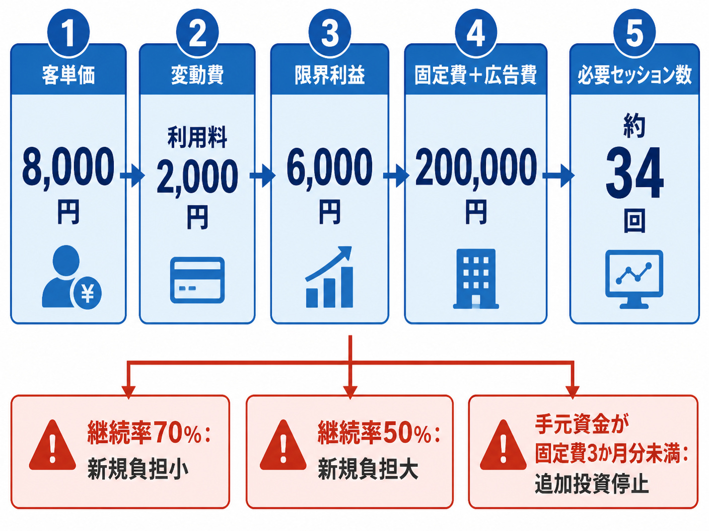 【文脈】損益分岐点を計算し