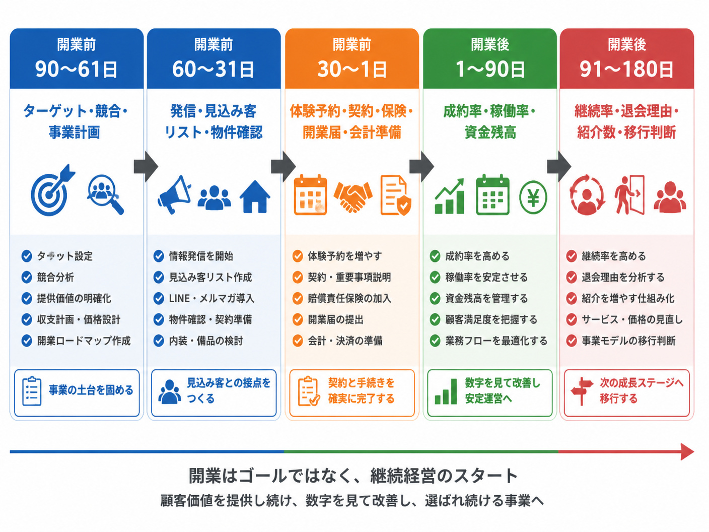 【文脈】開業前90日から開業後180日までの実行順序を整理するタイムライン図