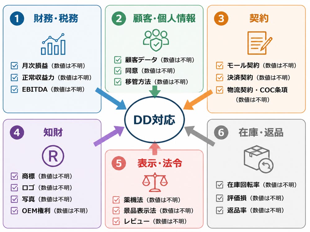 【文脈】EC・D2C事業の売却前に行う財務・法務デューデリジェンスの確認範囲を整理する図