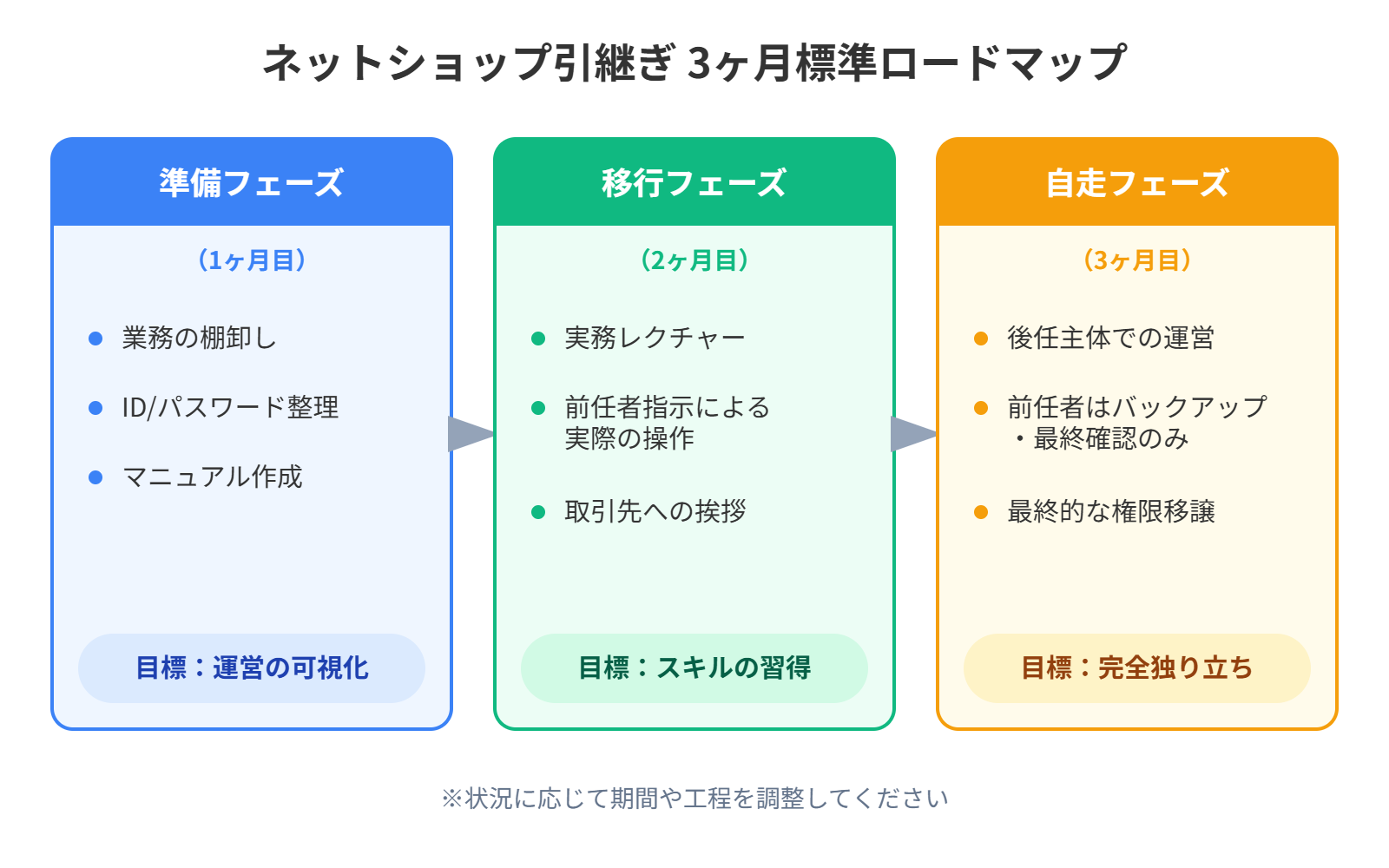【文脈】ネットショップ引継ぎの3ヶ月標準ロードマップを視覚化する図