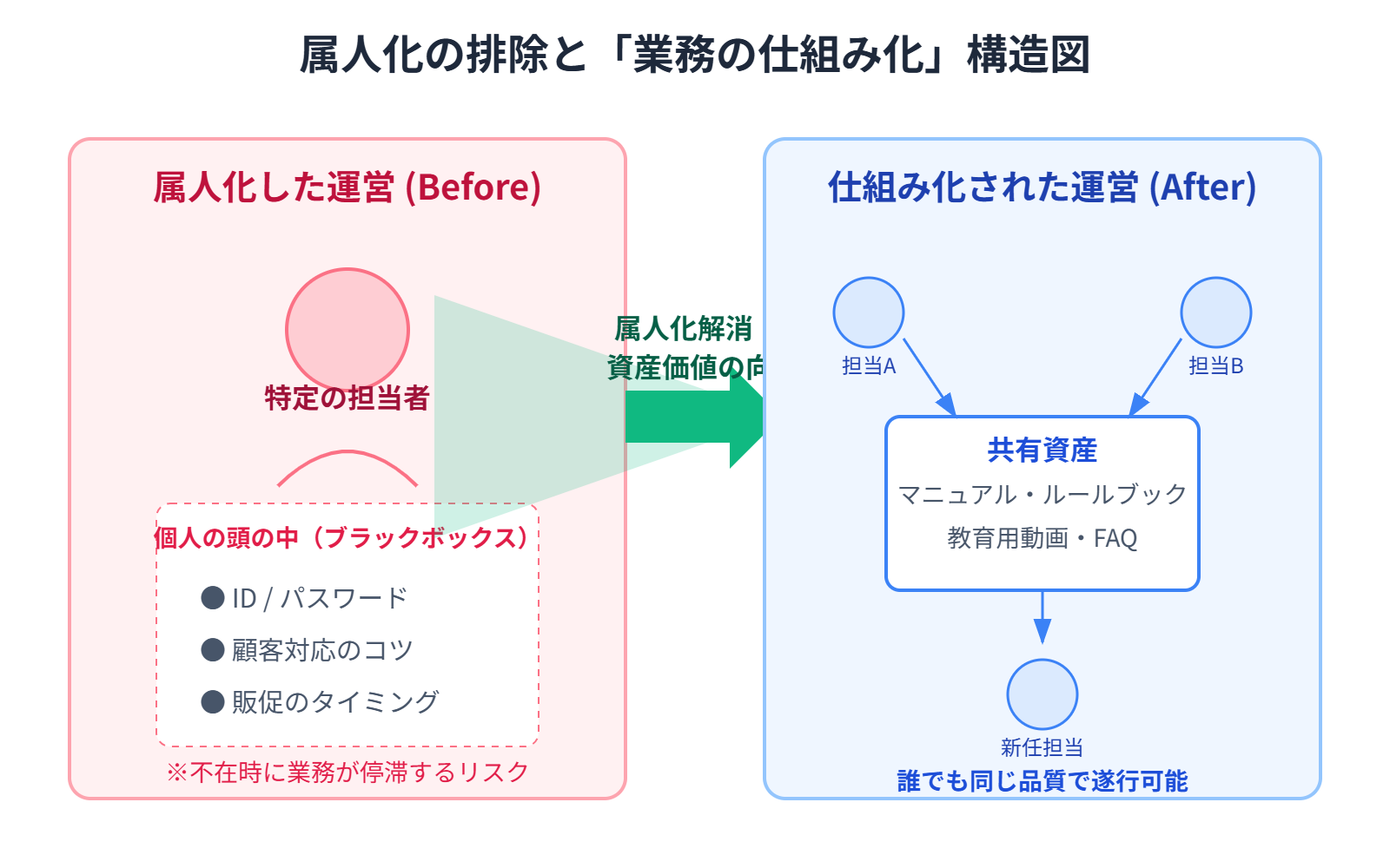 【文脈】属人化を排除するための「業務の仕組み化」を説明する構造図