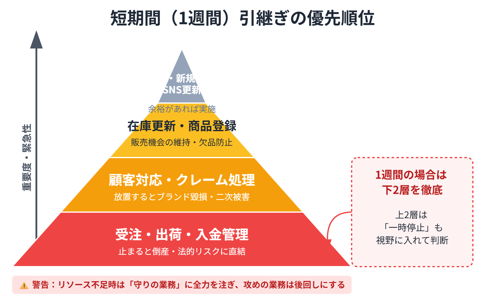 【文脈】引継ぎ期間が極端に短い（1週間）場合の優先順位を示すピラミッド図