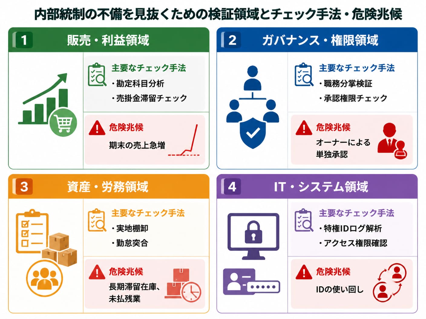 【文脈】内部統制の不備を見抜くための検証領域（販売・購買・資産労務・IT権限）とそれぞれの主要なチェック手法