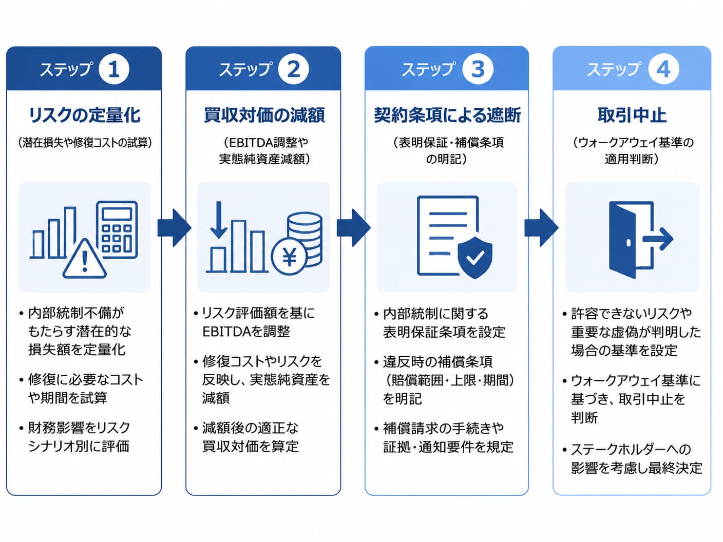 【文脈】発見された内部統制不備を取引条件に変換するプロセスの図解