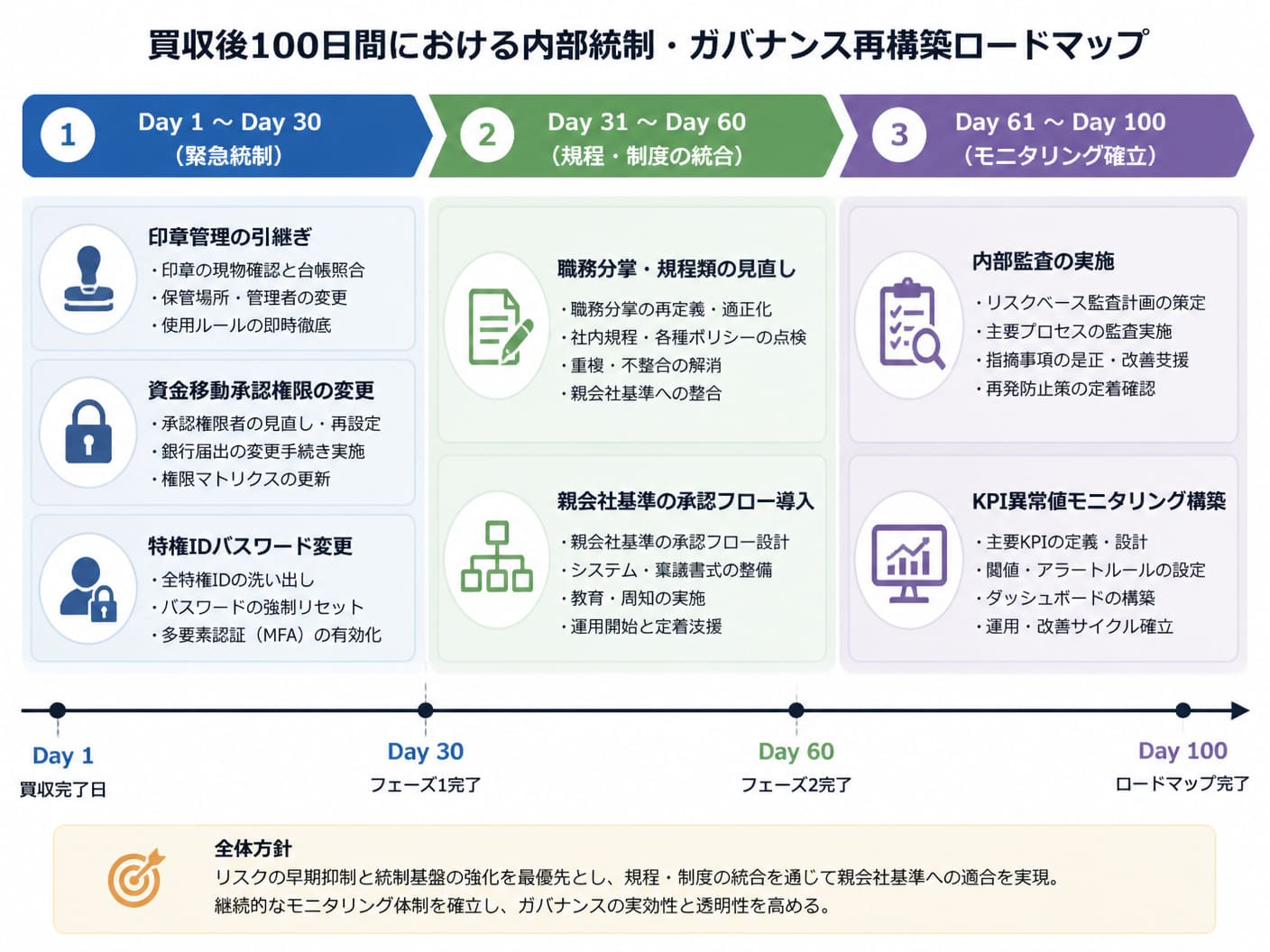 【文脈】買収後100日間に実施する内部統制・ガバナンス再構築ロードマップの図解