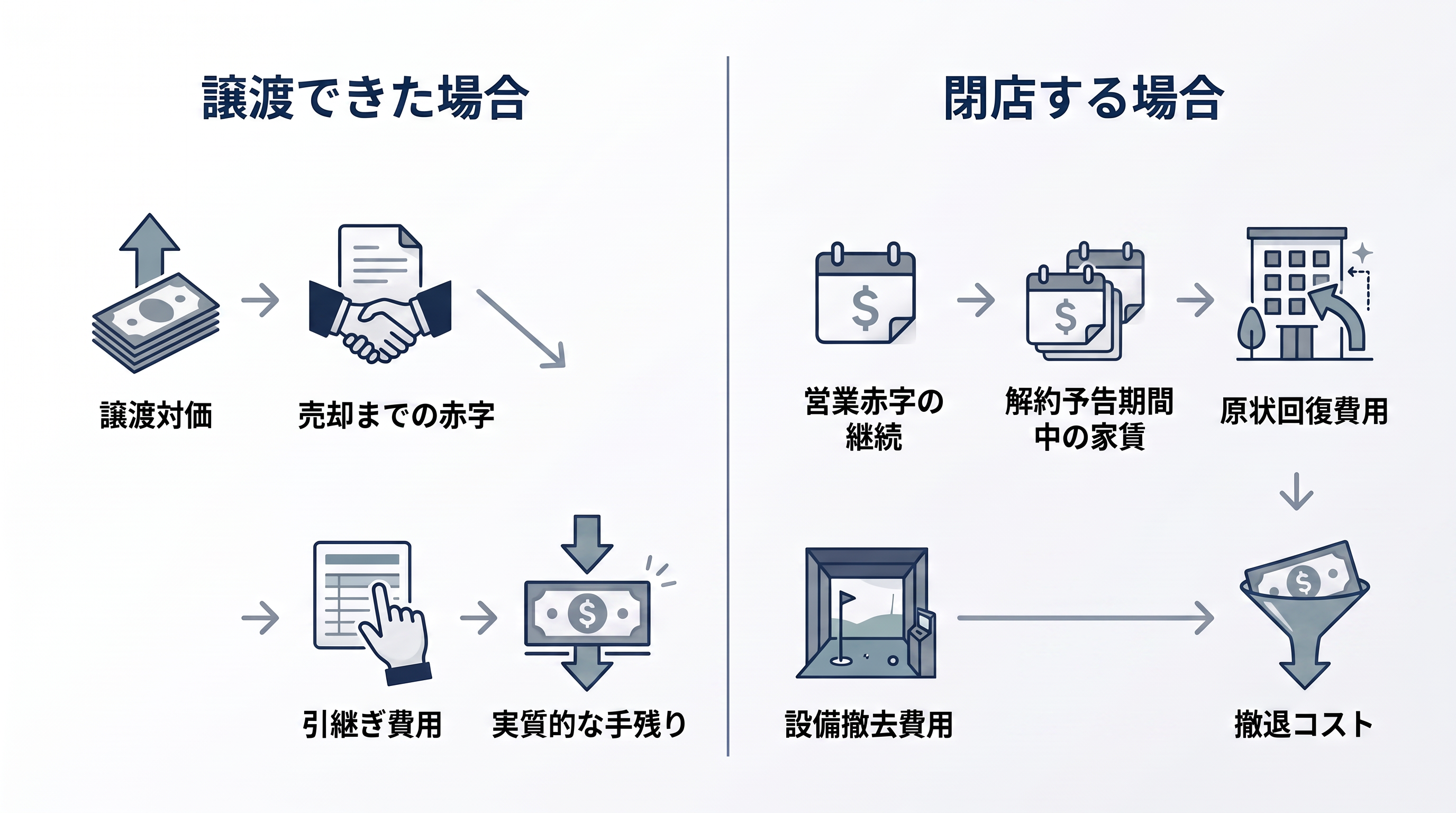 譲渡できた場合の手残りと、閉店する場合に積み上がる撤退コストの比較図解