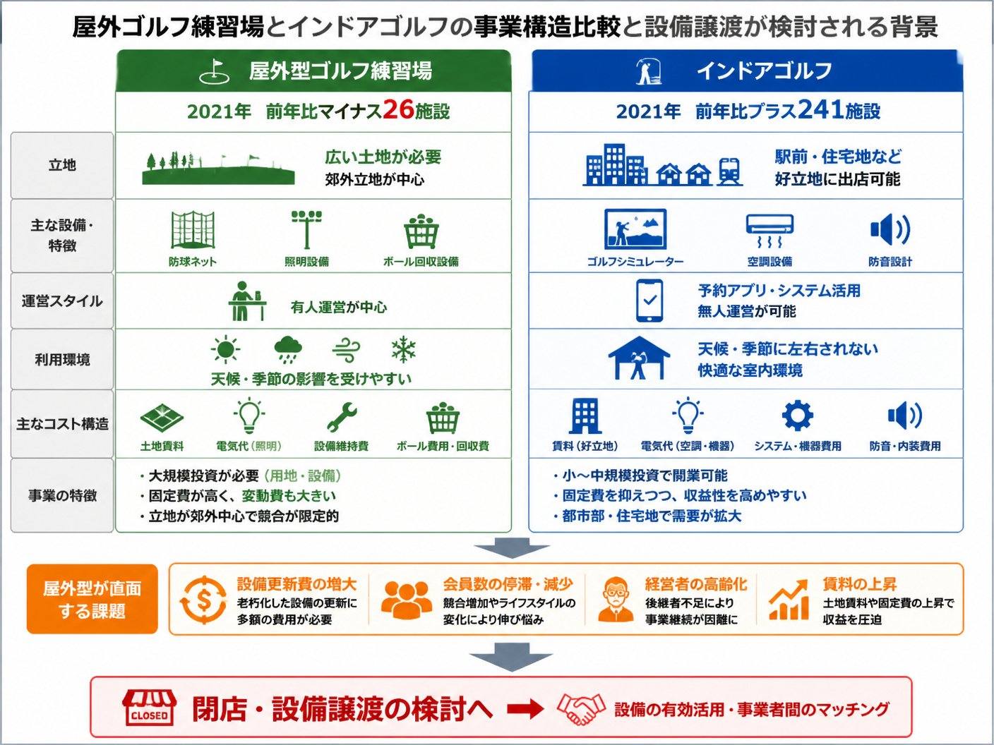 【文脈】屋外ゴルフ練習場とインドアゴルフの事業構造を比較し