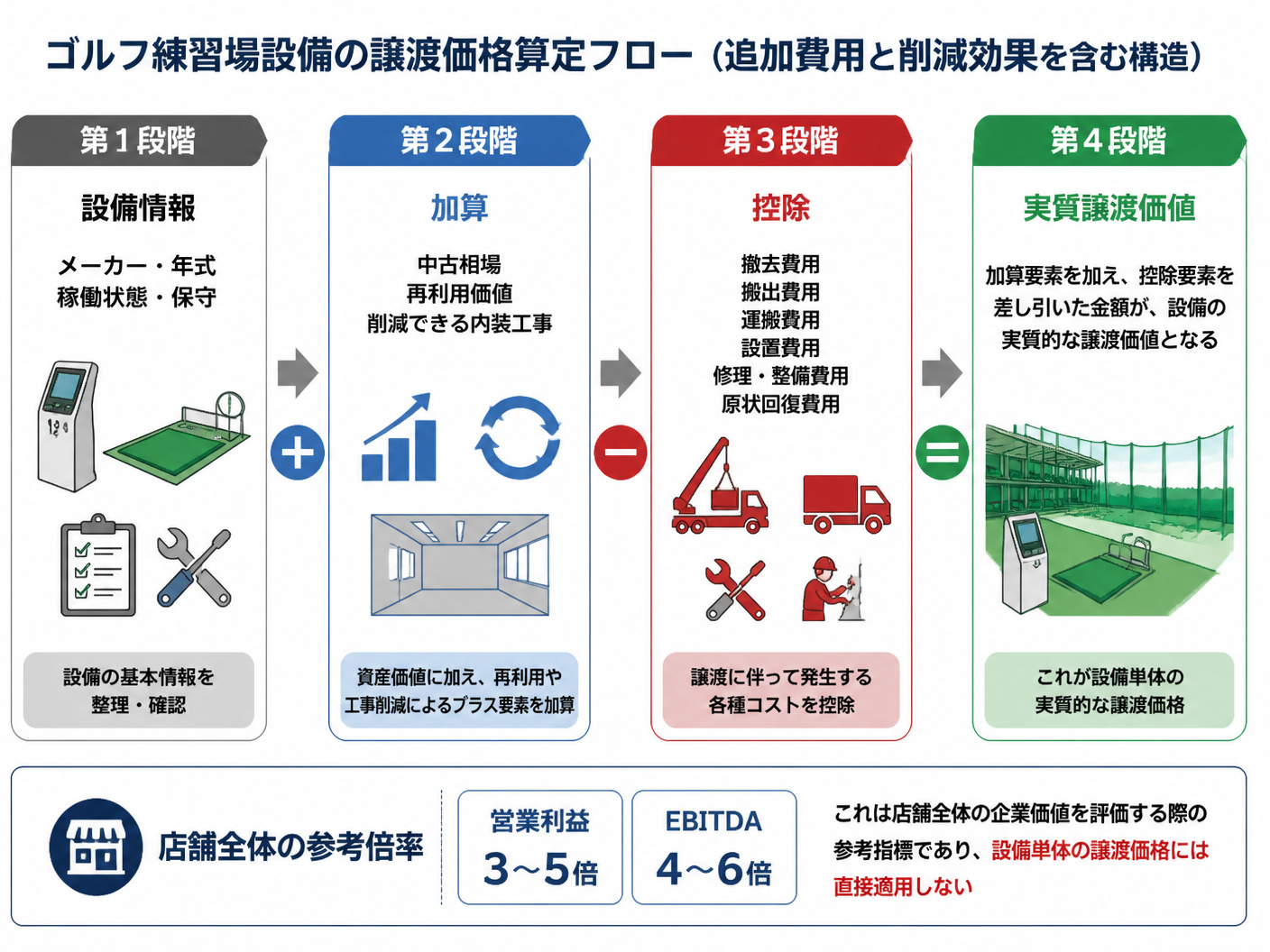 【文脈】ゴルフ練習場設備の譲渡価格を