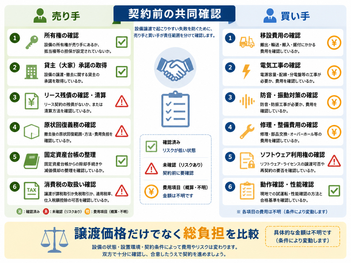 【文脈】設備譲渡で起こりやすい失敗を
