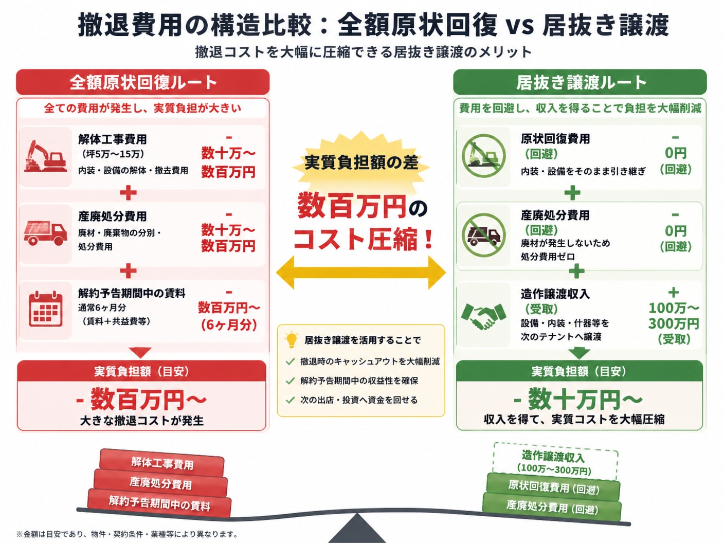 【文脈】全額原状回復（スケルトン戻し）と居抜き譲渡における撤退費用の構造を視覚的に比較する図
