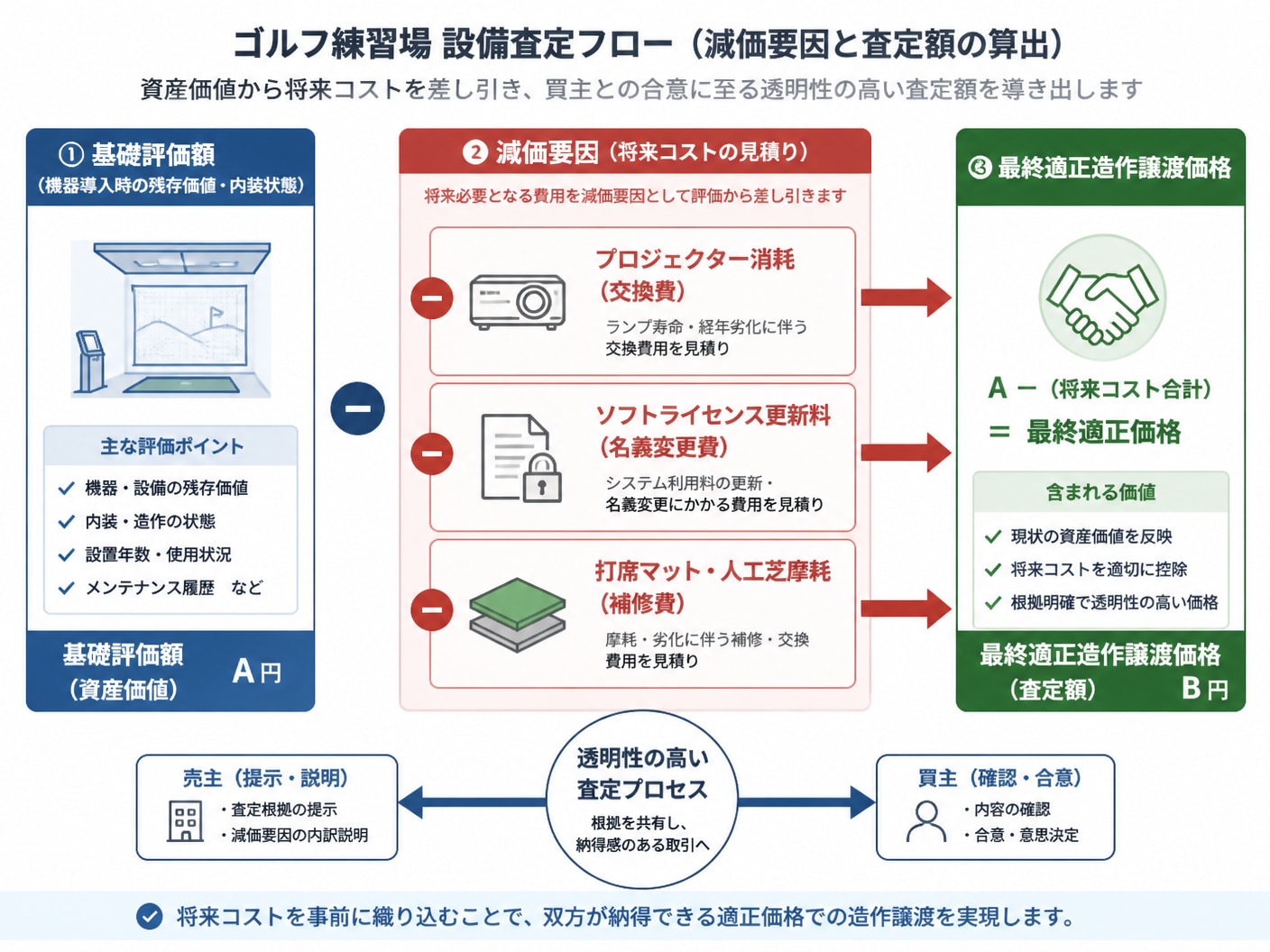 【文脈】ゴルフ練習場の設備査定における減価要因と査定額算出フローを説明する構造図