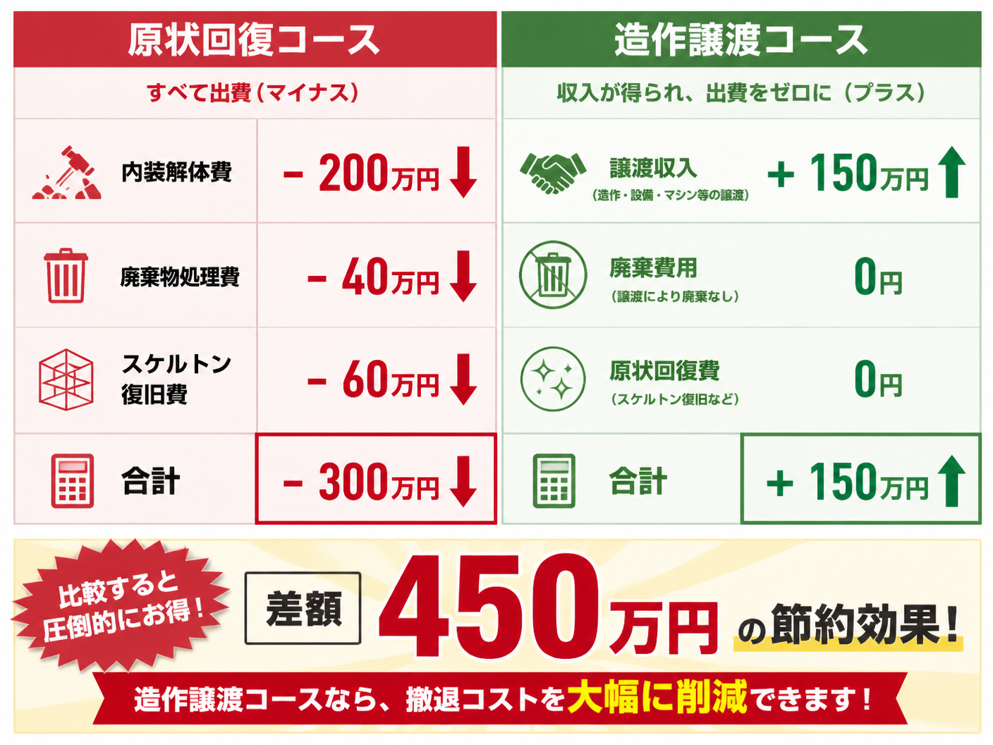 【文脈】パーソナルジムの閉店時における原状回復と造作譲渡の費用対効果を比較する図