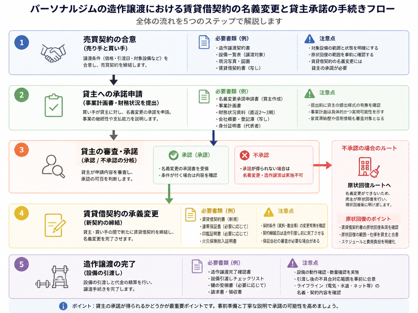 【文脈】パーソナルジムの造作譲渡における賃貸借契約の名義変更と貸主承諾の手続きフローを説明する図